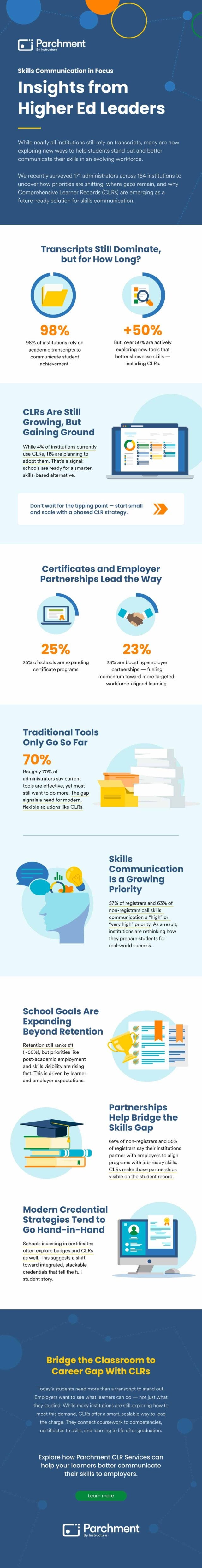 Survey: How Higher Ed Is Shaping Skills Communication